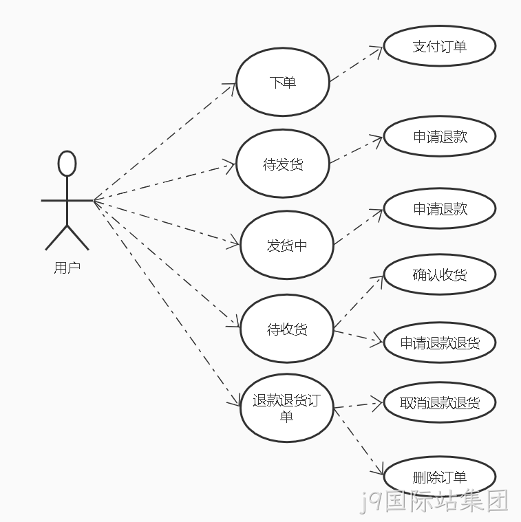 订单微服务用户功能